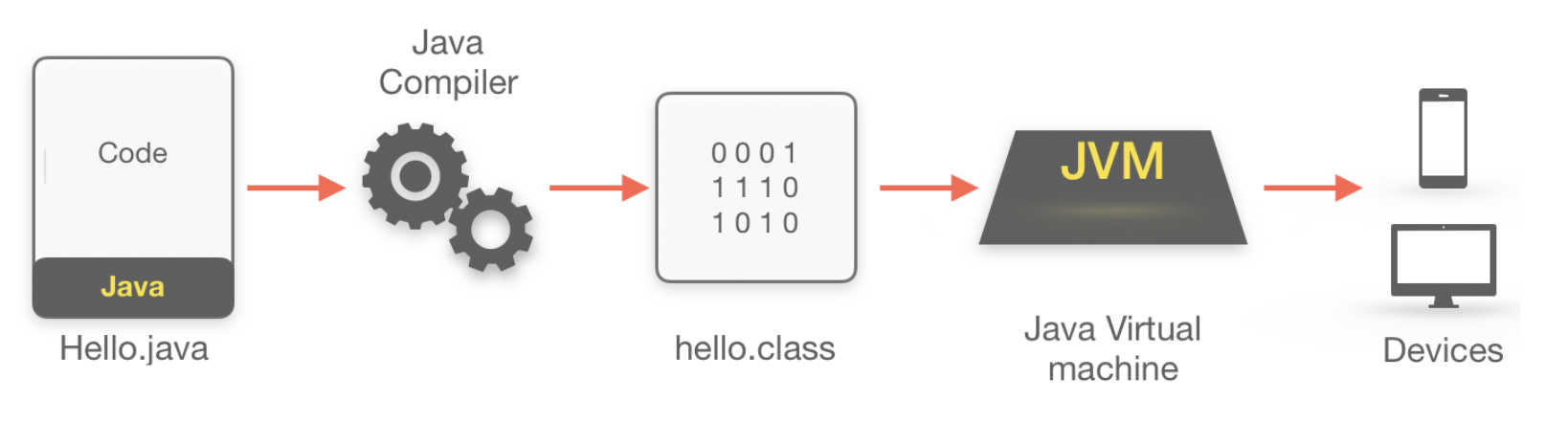 how-java-compiles