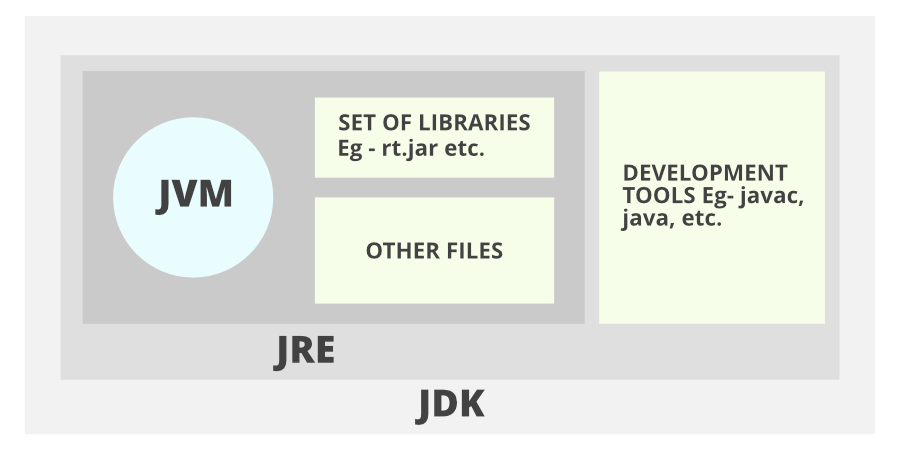JDK_JRE_JVM_simple